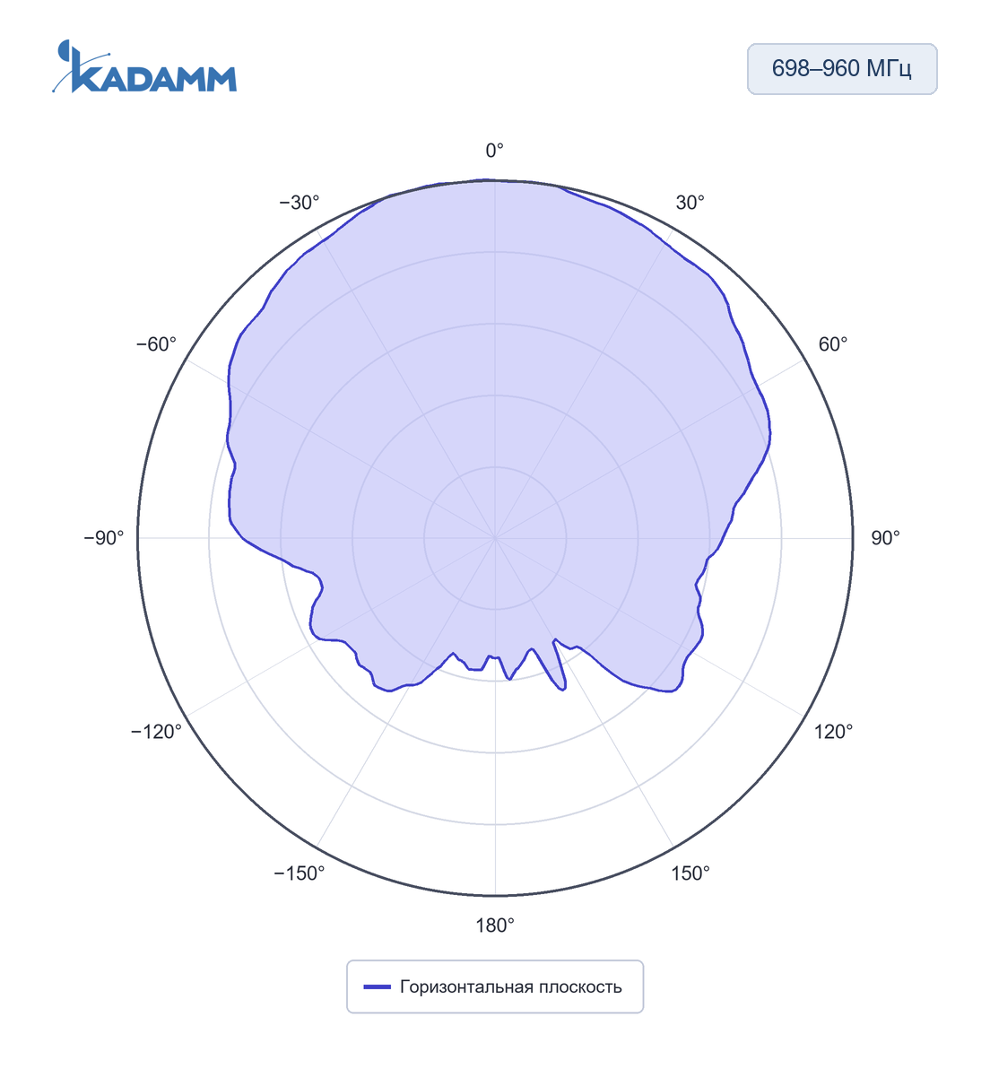 Диаграмма направленности KADAMM O-ATP9-698/3800M: 698–960 МГц, горизонтальная плоскость