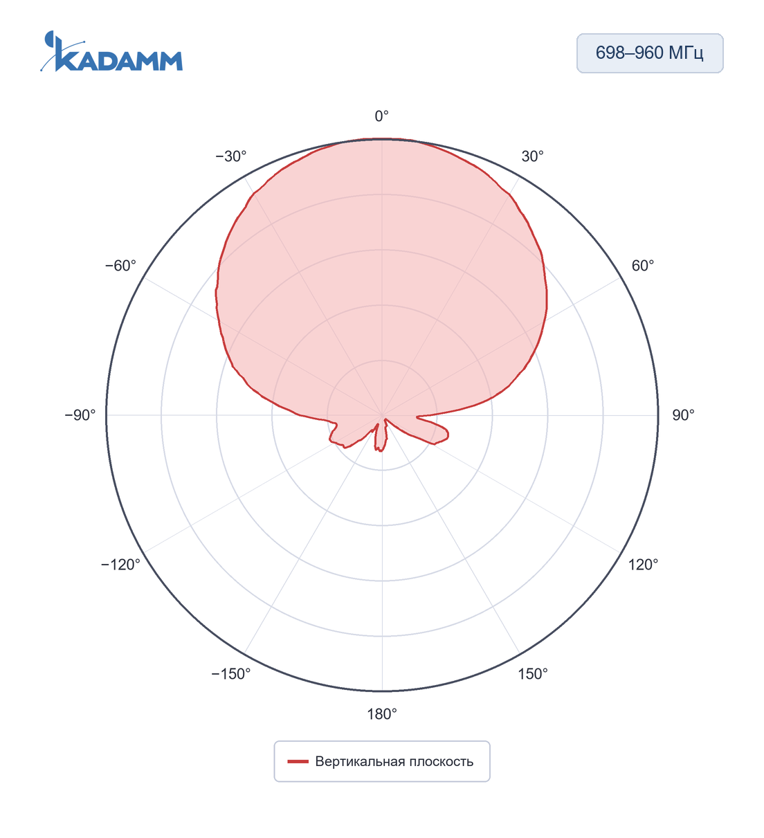 Диаграмма направленности KADAMM O-ATP9-698/3800M: 698–960 МГц, вертикальная плоскость