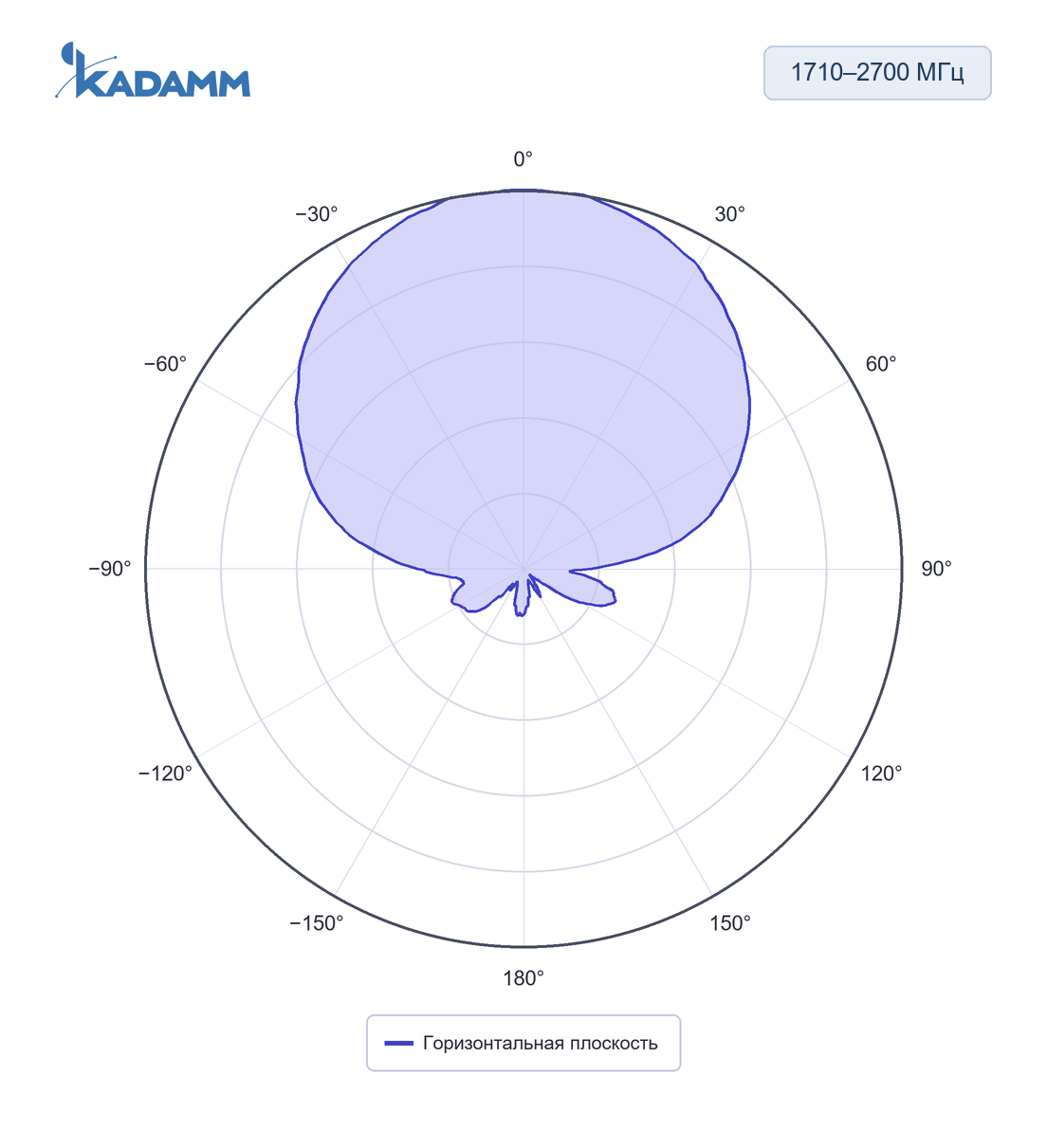 Диаграмма направленности KADAMM O-ATP9-698/3800M: 1710–2700 МГц, горизонтальная плоскость