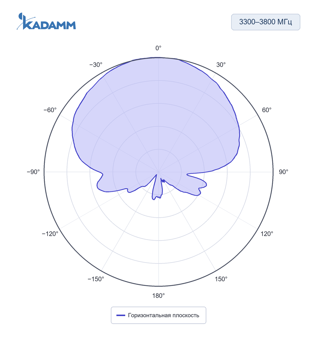 Диаграмма направленности KADAMM O-ATP9-698/3800M: 3300–3800 МГц, горизонтальная плоскость