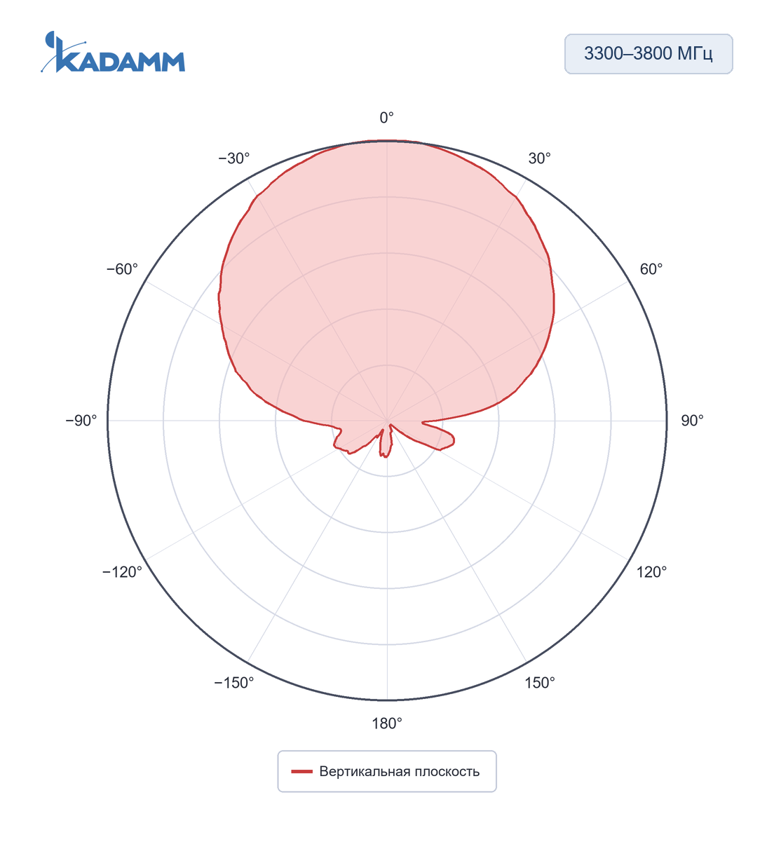 Диаграмма направленности KADAMM O-ATP9-698/3800M: 3300–3800 МГц, вертикальная плоскость
