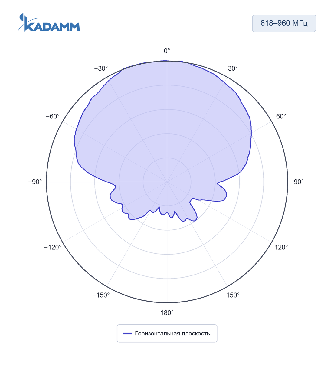 Диаграмма направленности KADAMM APX-0638-1280: 618–960 МГц, горизонтальная плоскость