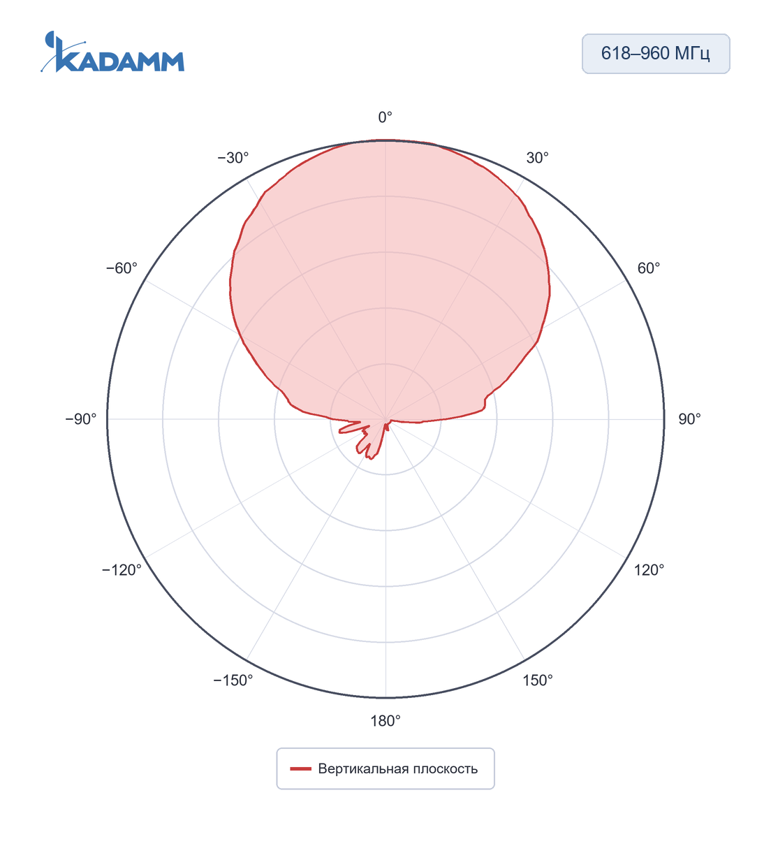 Диаграмма направленности KADAMM APX-0638-1280: 618–960 МГц, вертикальная плоскость