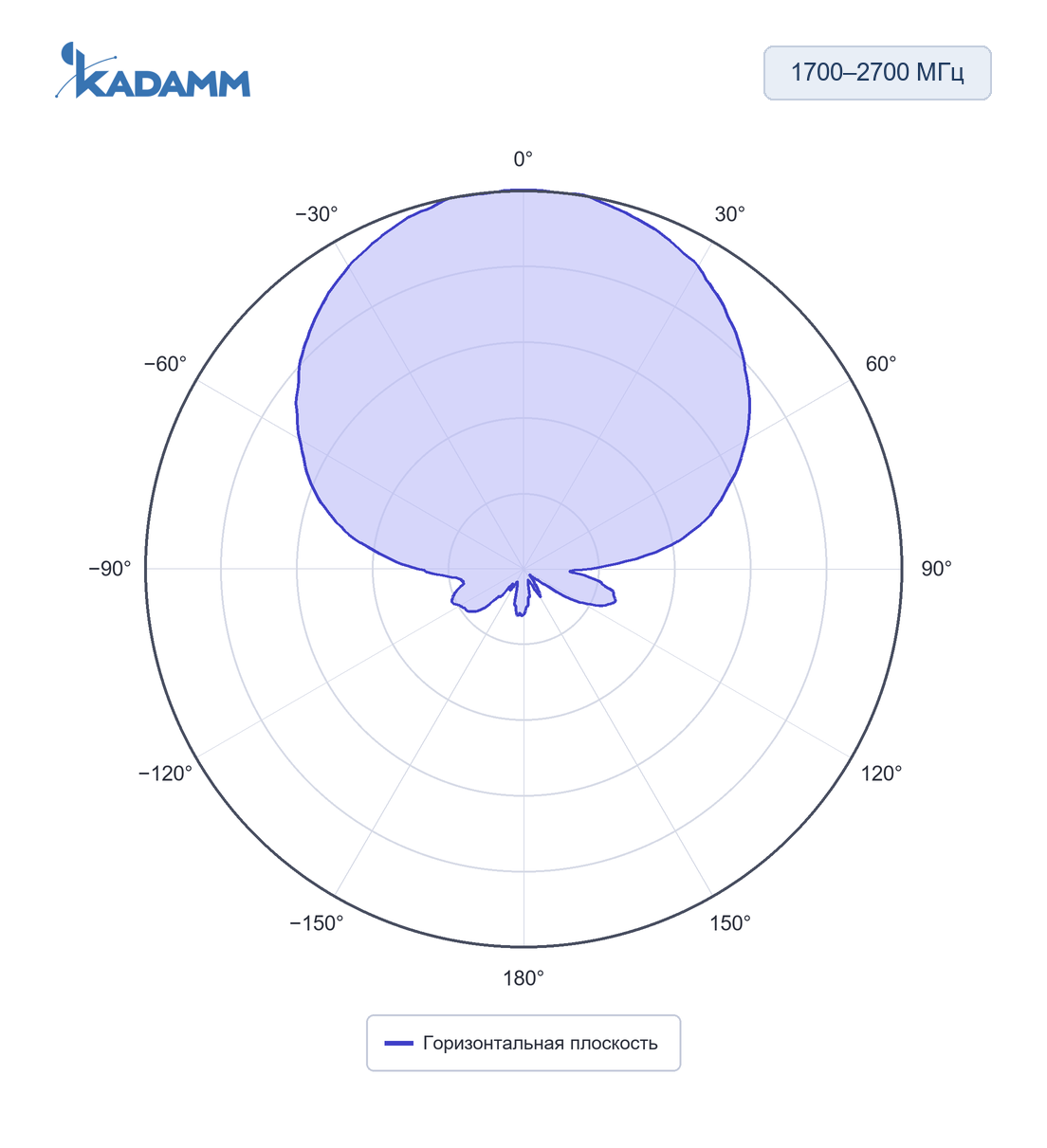 Диаграмма направленности KADAMM APX-0638-1280: 1700–2700 МГц, горизонтальная плоскость