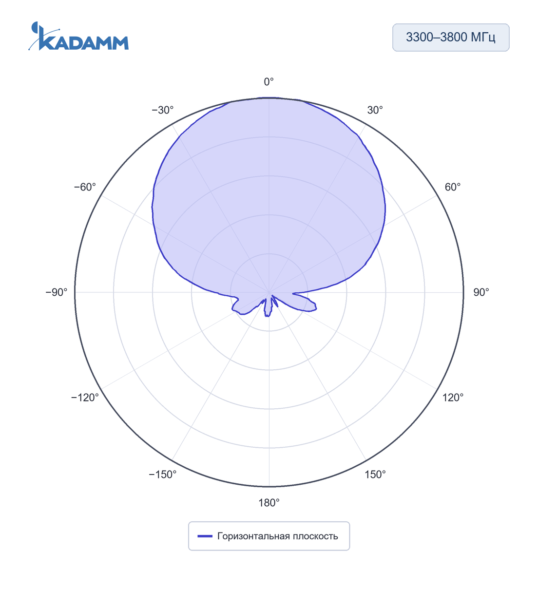 Диаграмма направленности KADAMM APX-0638-1280: 3300–3800 МГц, горизонтальная плоскость