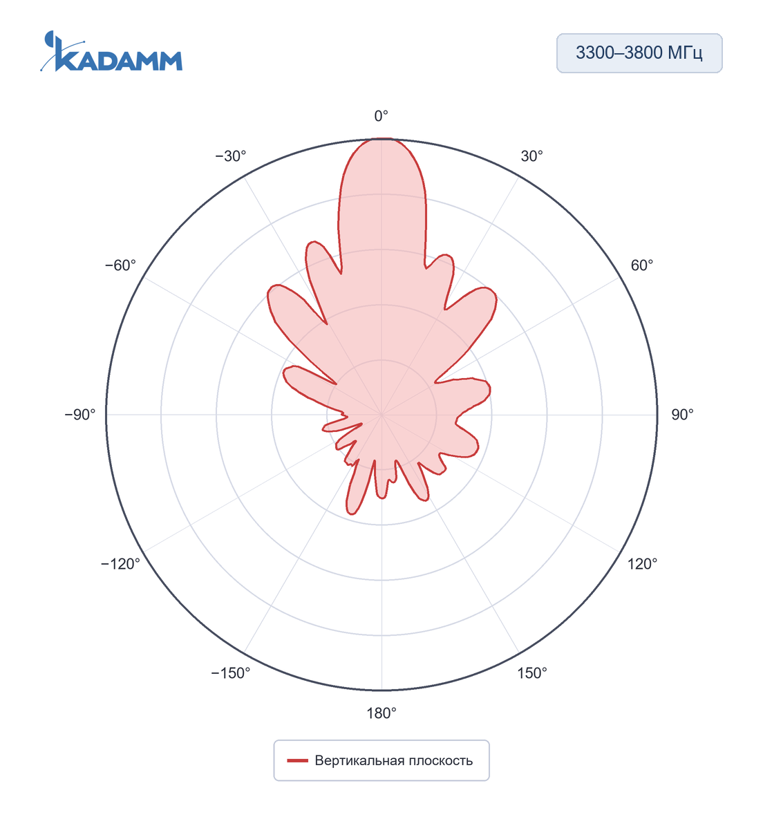 Диаграмма направленности KADAMM APX-0638-1280: 3300–3800 МГц, вертикальная плоскость
