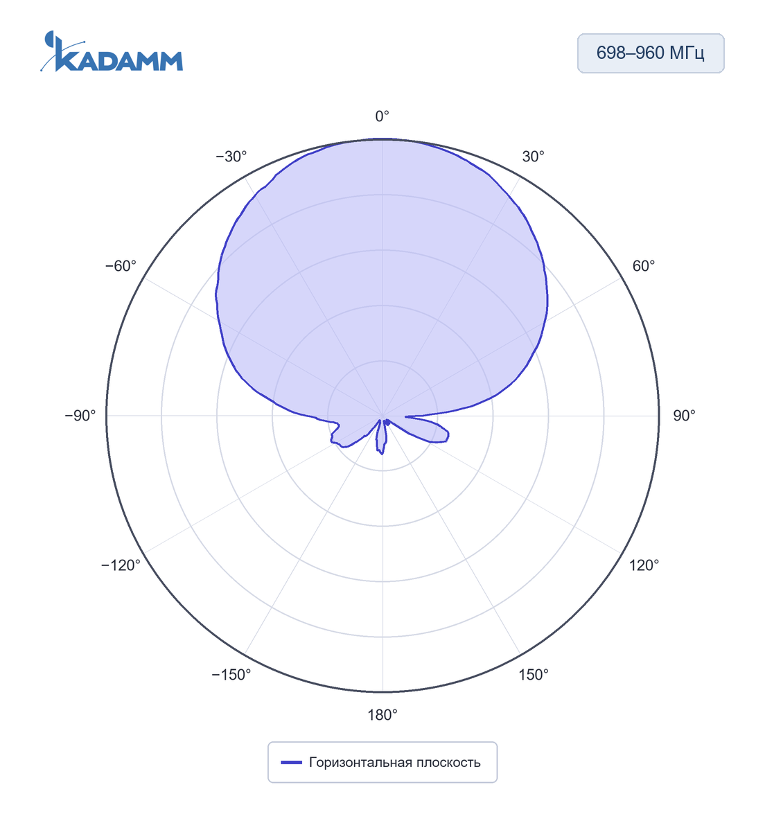 Диаграмма направленности KADAMM APX-0738-1265: 698–960 МГц, горизонтальная плоскость