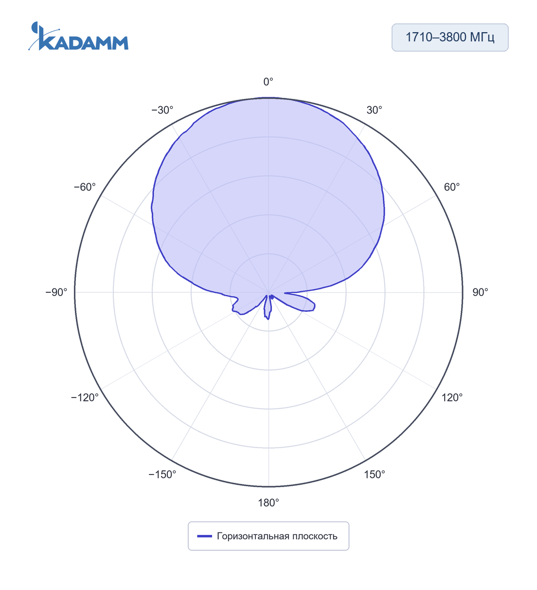 Диаграмма направленности KADAMM APX-0738-1265: 1710–3800 МГц, горизонтальная плоскость