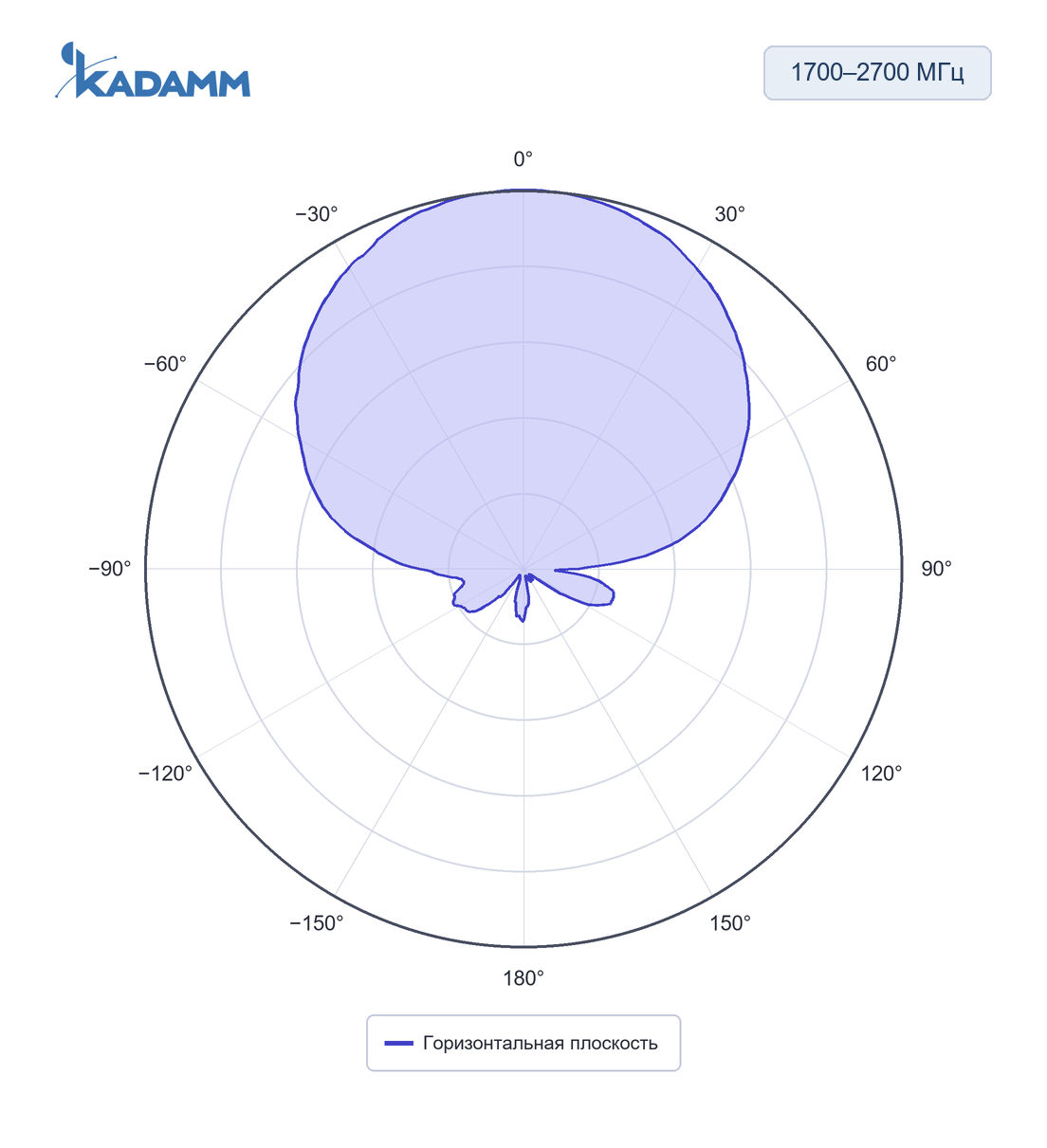 Диаграмма направленности KADAMM APX-0738-1270: 1700–2700 МГц, горизонтальная плоскость