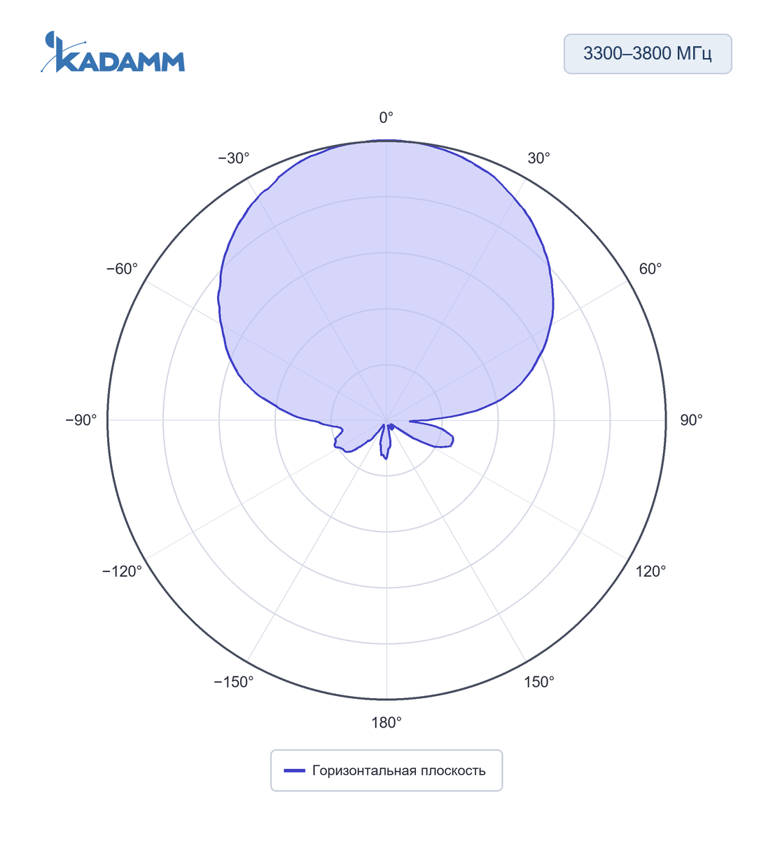 Диаграмма направленности KADAMM APX-0738-1270: 3300–3800 МГц, горизонтальная плоскость