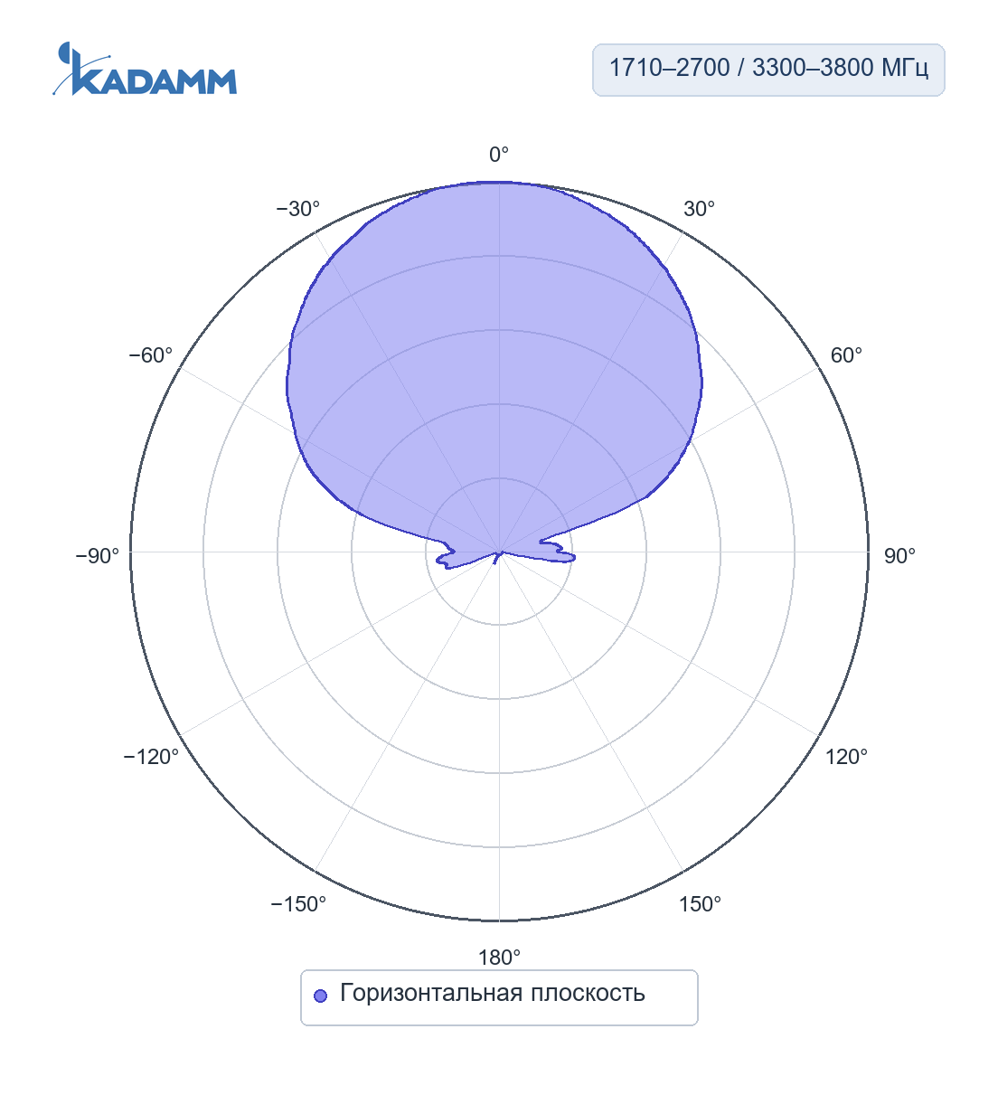 Диаграмма направленности KADAMM APXX-0738-1465: 1710–2700 и 3300–3800 МГц, горизонтальная плоскость