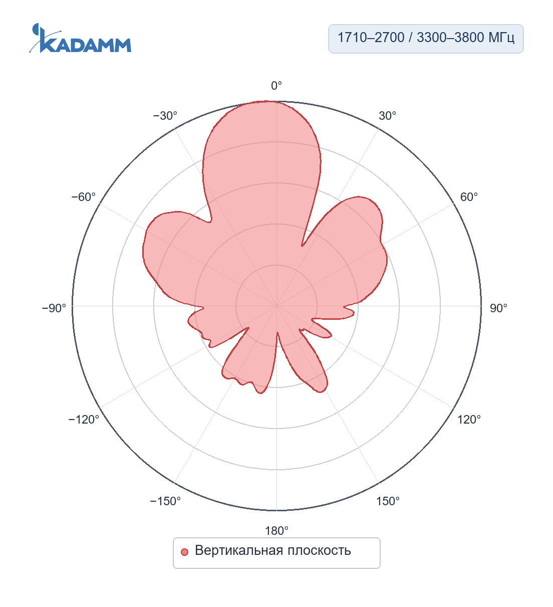 Диаграмма направленности KADAMM APXX-0738-1465: 1710–2700 и 3300–3800 МГц, вертикальная плоскость