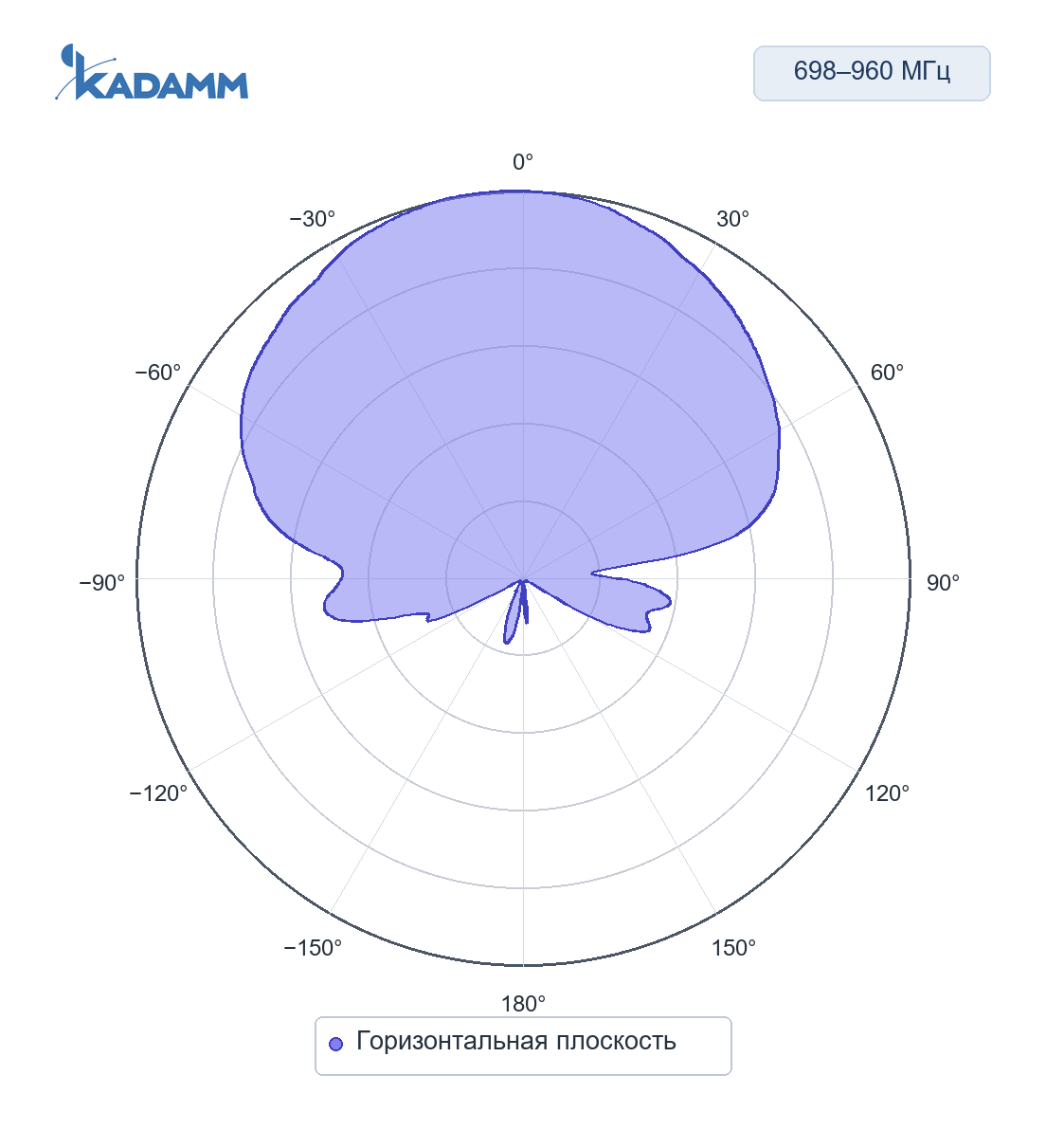 Диаграмма направленности KADAMM APX-0738-1465: 698–960 МГц, горизонтальная плоскость