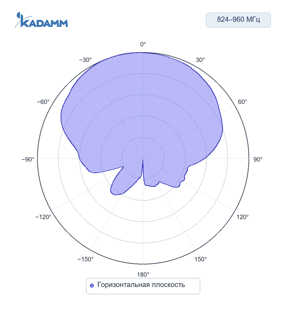 Диаграмма направленности KADAMM O-ATP10-824/960S: 824–960 МГц, горизонтальная плоскость