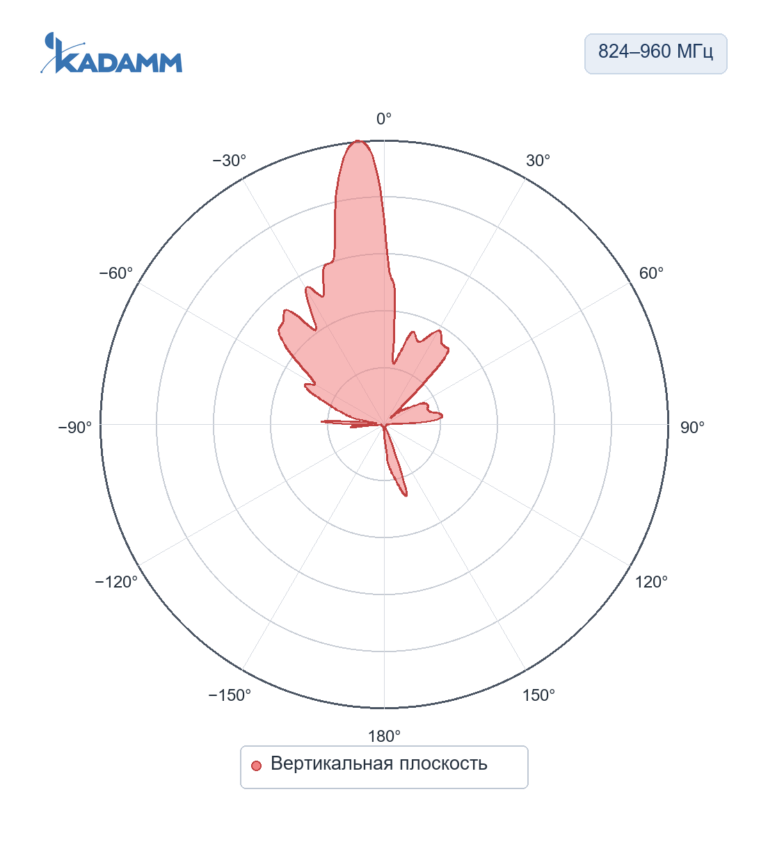 Диаграмма направленности KADAMM O-ATP17-824/960S: 824–960 МГц, вертикальная плоскость