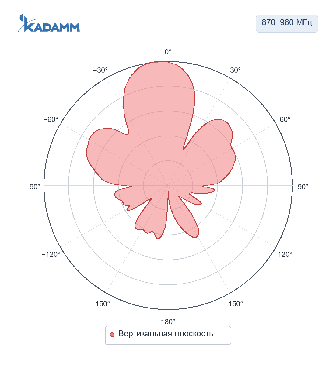 Диаграмма направленности KADAMM APXX-0818-1465: 870–960 МГц, вертикальная плоскость