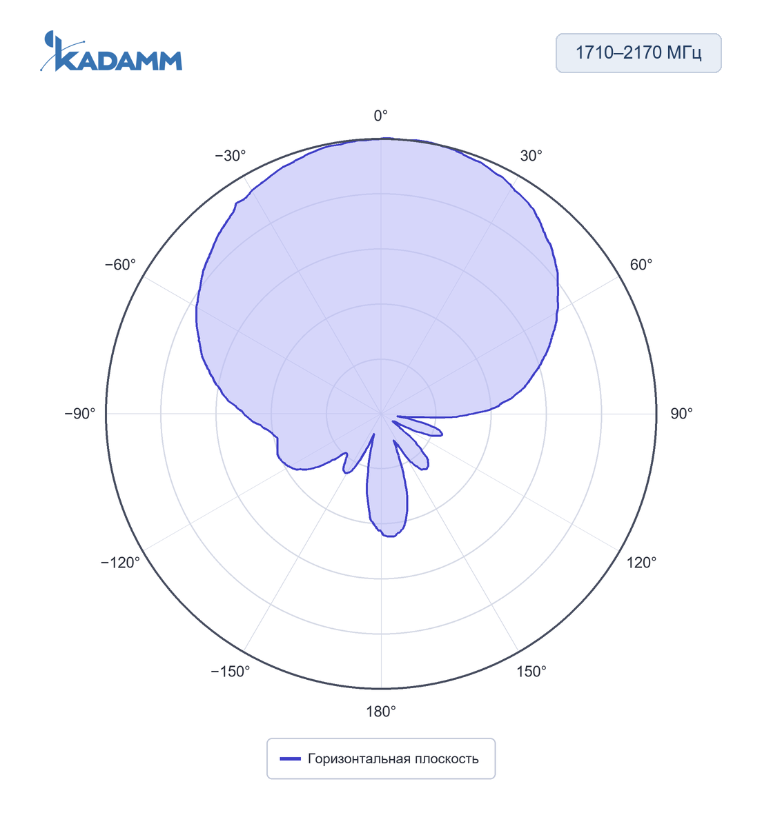 Диаграмма направленности KADAMM O-ATP14-870/1880S: 1710–2170 МГц, горизонтальная плоскость