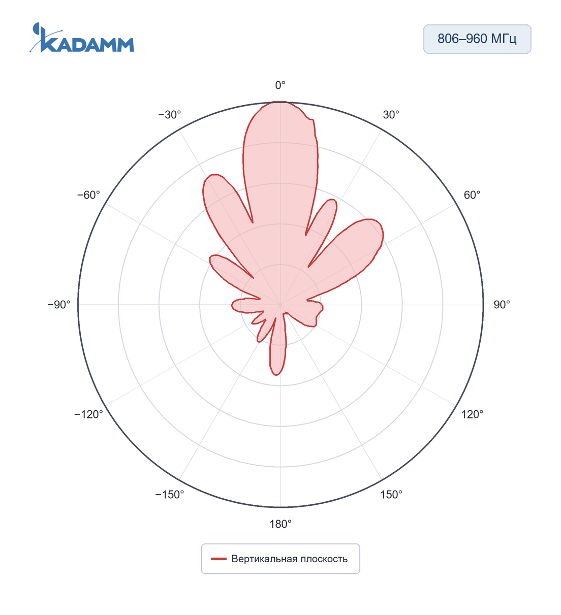 Диаграмма направленности KADAMM O-ATP14-870/1880S: 806–960 МГц, вертикальная плоскость