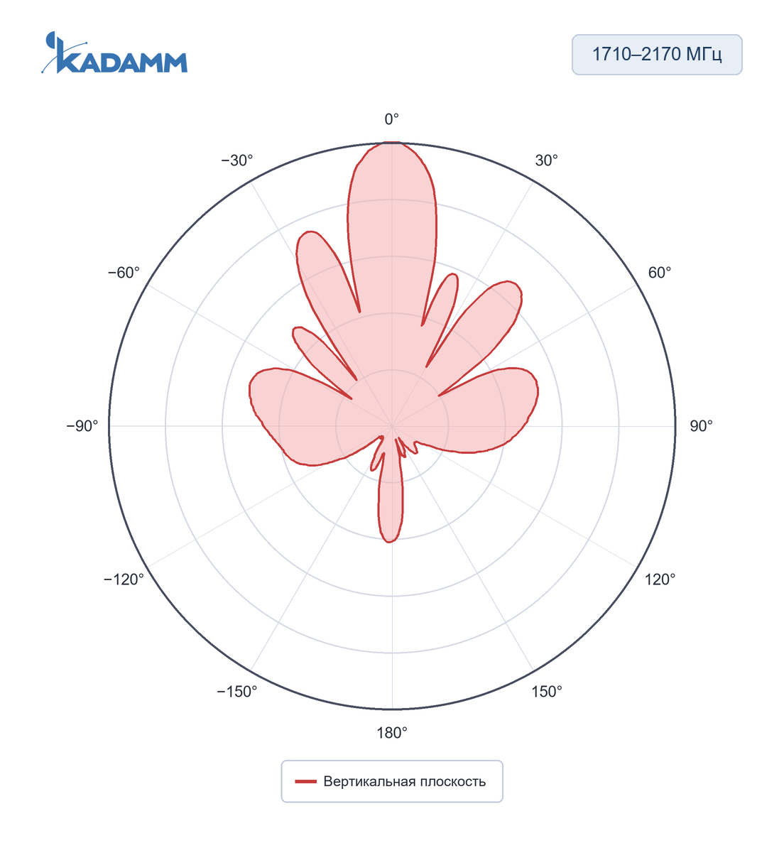 Диаграмма направленности KADAMM O-ATP14-870/1880S: 1710–2170 МГц, вертикальная плоскость