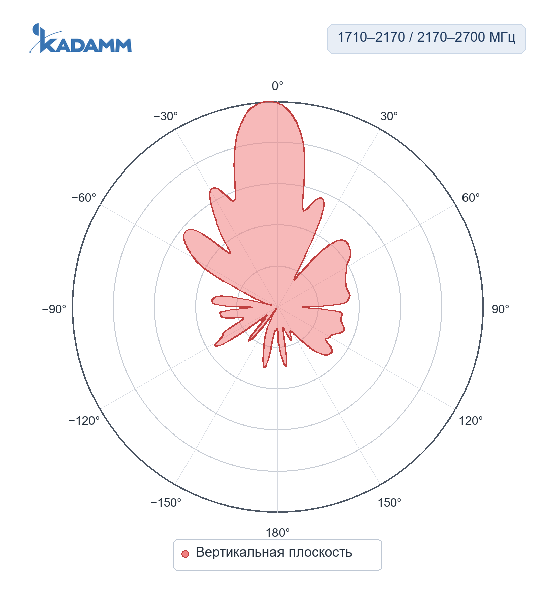 Диаграмма направленности KADAMM APX-0827-1465: 1710–2170 и 2170–2700 МГц, вертикальная плоскость