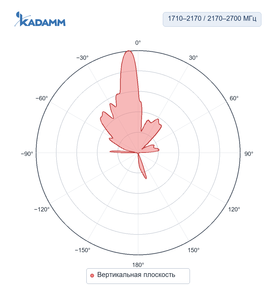 Диаграмма направленности KADAMM APX-0827-1765: 1710–2170 и 2170–2700 МГц, вертикальная плоскость