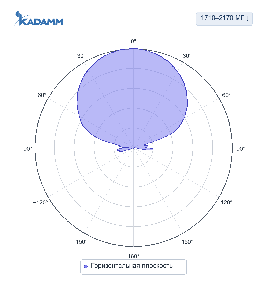 Диаграмма направленности KADAMM APX-1721-1665: 1710–2170 МГц, горизонтальная плоскость