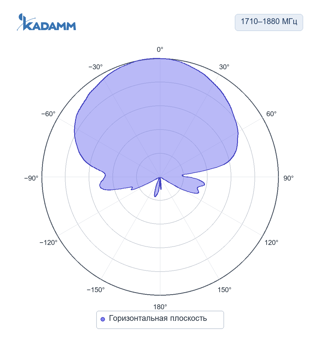 Диаграмма направленности KADAMM O-ATP12-1710/2700S: 1710–1880 МГц, горизонтальная плоскость