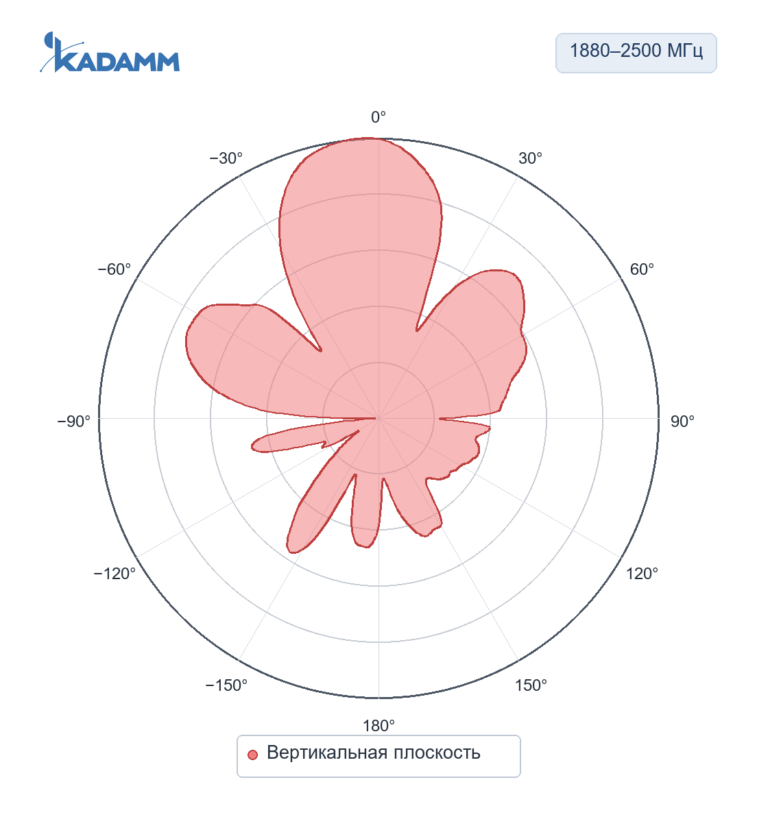 Диаграмма направленности KADAMM O-ATP12-1710/2700S: 1880–2500 МГц, вертикальная плоскость