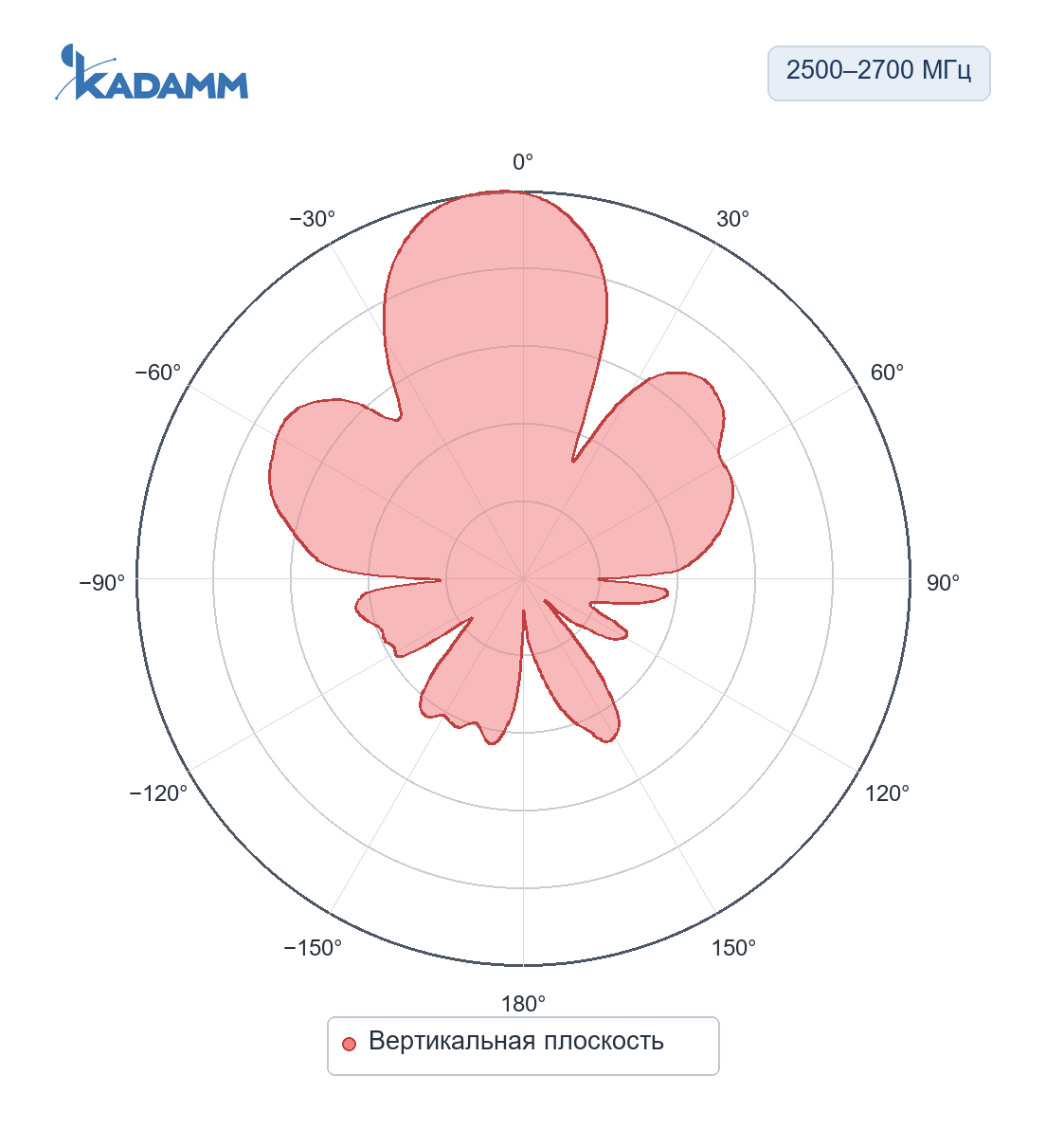 Диаграмма направленности KADAMM O-ATP12-1710/2700S: 2500–2700 МГц, вертикальная плоскость