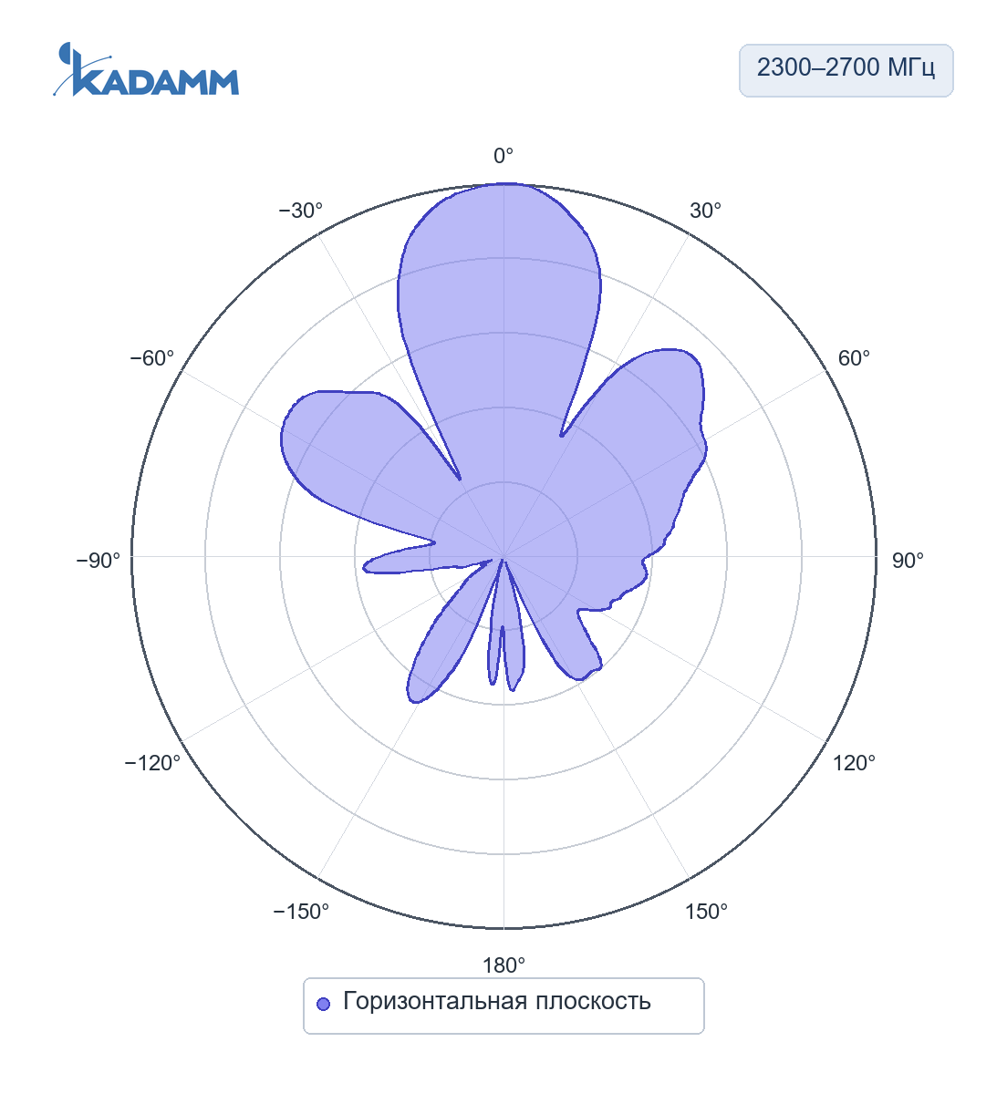 Диаграмма направленности KADAMM O-ATP14-2300/2700M: 2300–2700 МГц, горизонтальная плоскость