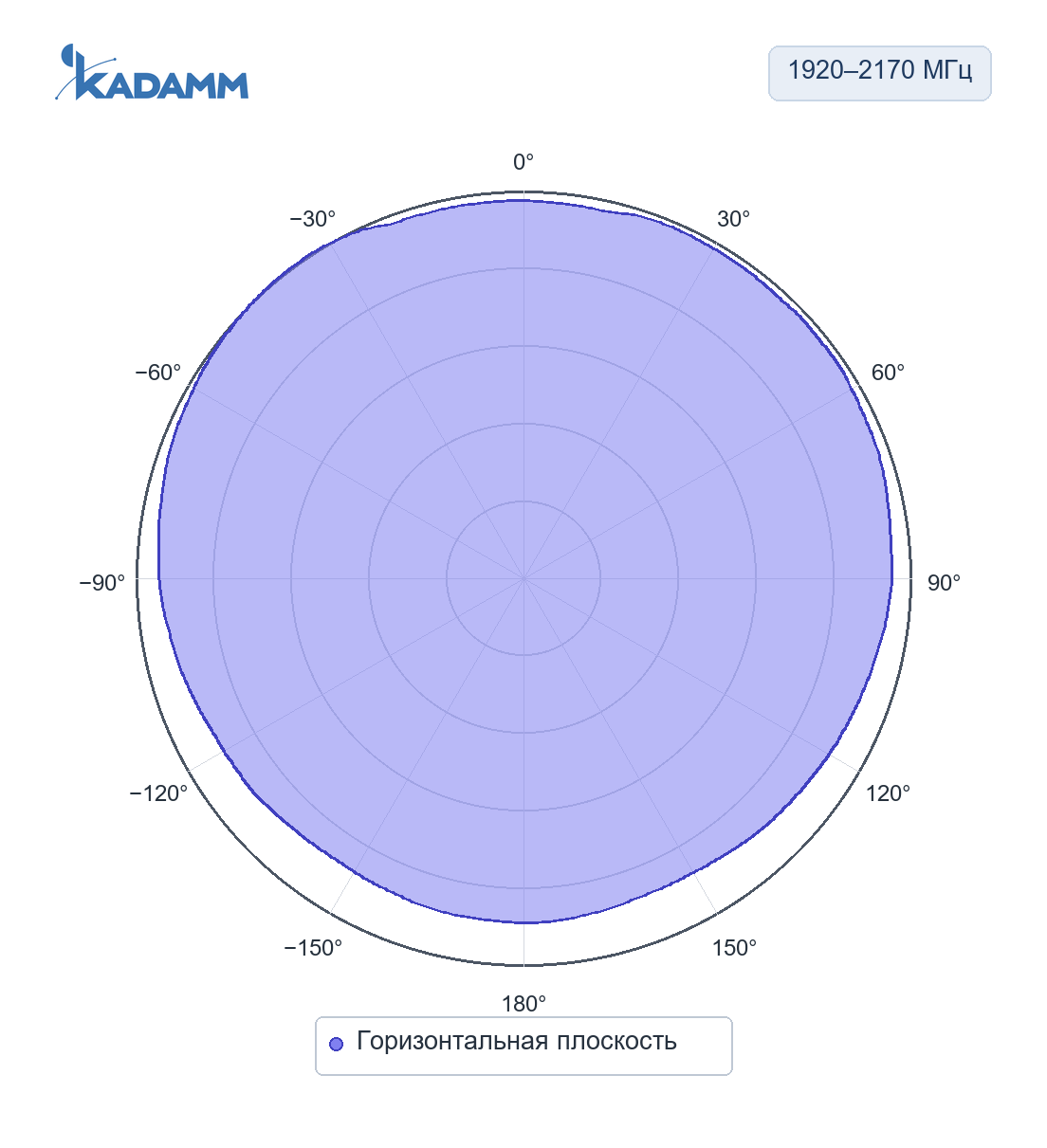 Диаграмма направленности KADAMM AC-1910: 1920–2170 МГц, горизонтальная плоскость