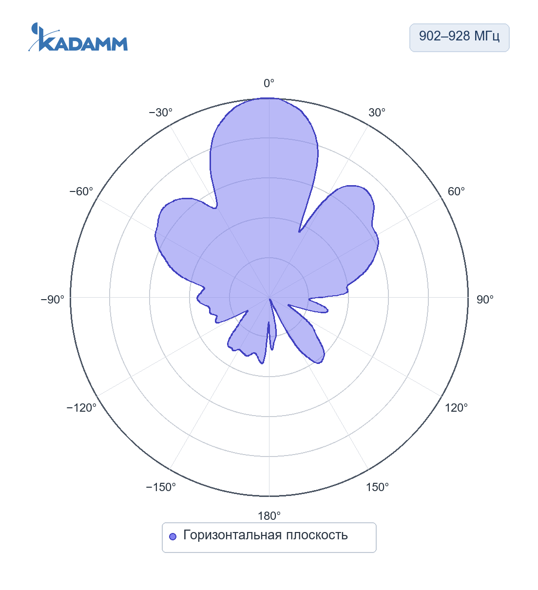 Диаграмма направленности KADAMM ADY-902-928-12: 902–928 МГц, горизонтальная плоскость