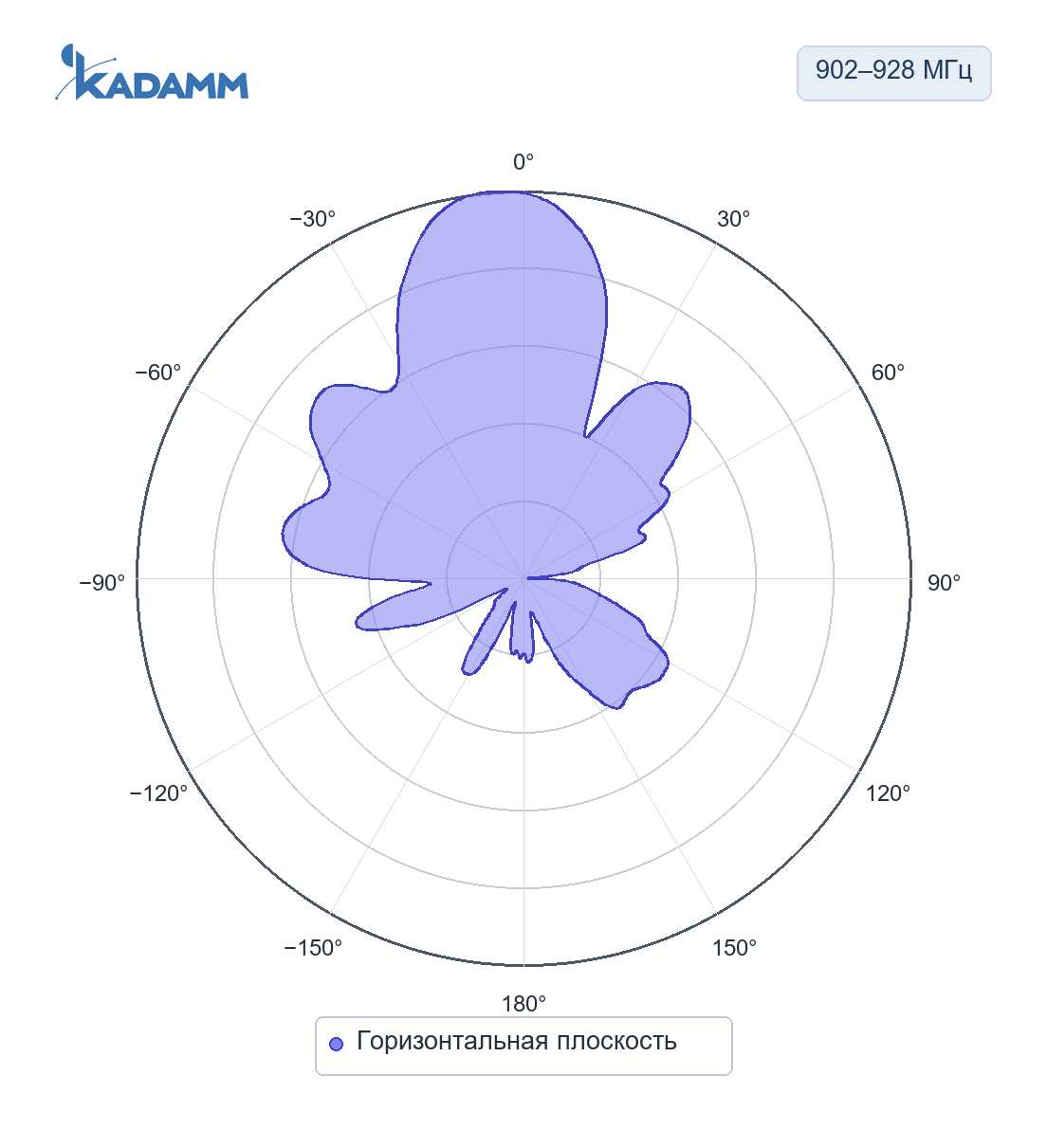 Диаграмма направленности KADAMM ADY-902-928-17: 902–928 МГц, горизонтальная плоскость