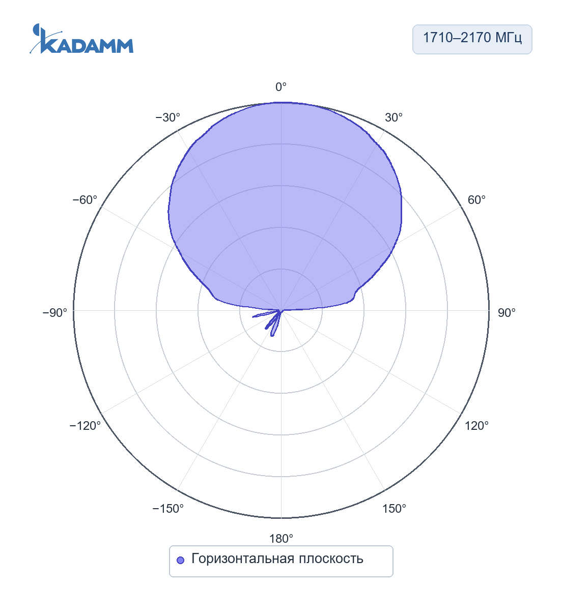 Диаграмма направленности KADAMM ADY-1710-2170-10: 1710–2170 МГц, горизонтальная плоскость