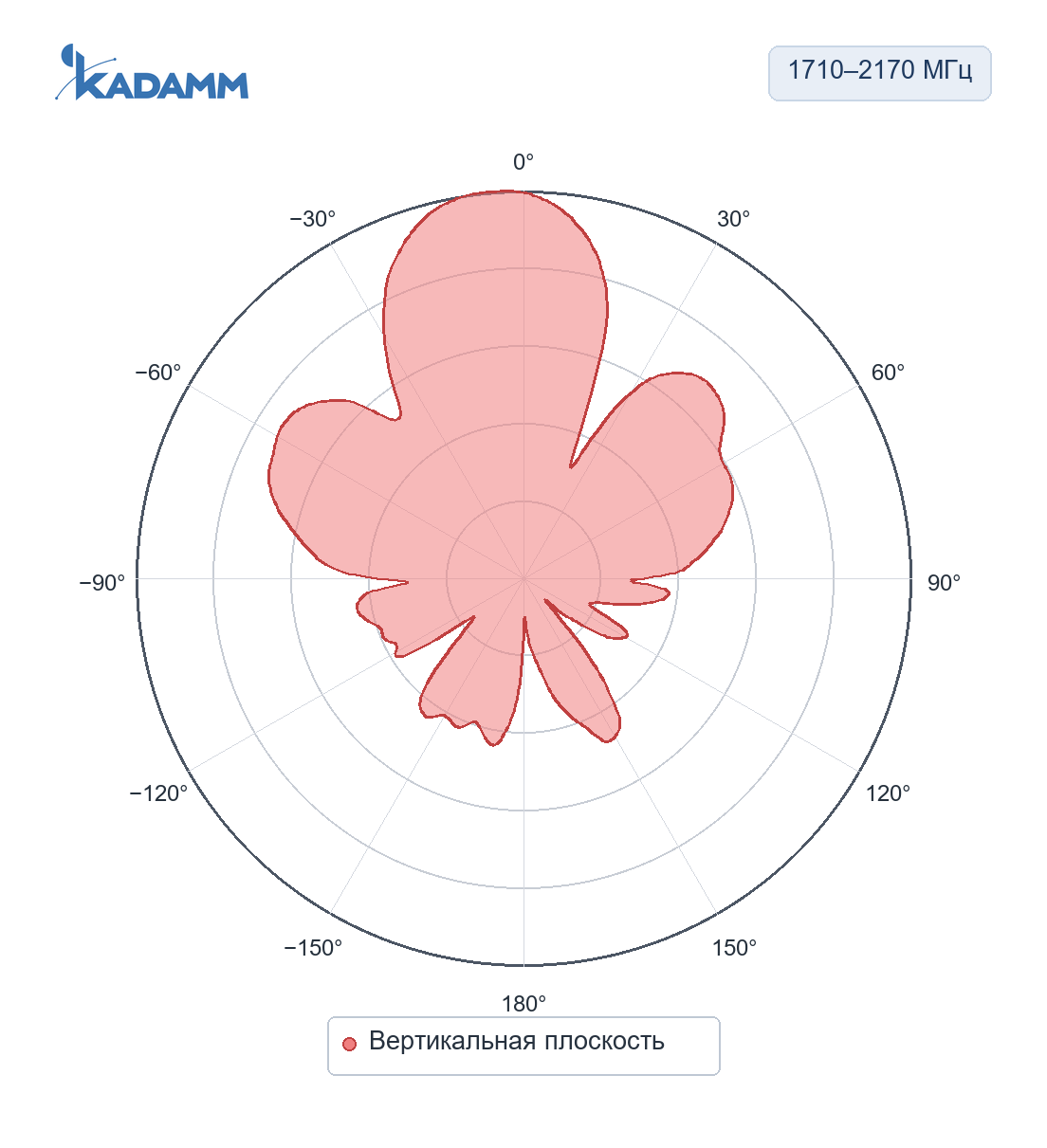Диаграмма направленности KADAMM ADY-1710-2170-10: 1710–2170 МГц, вертикальная плоскость