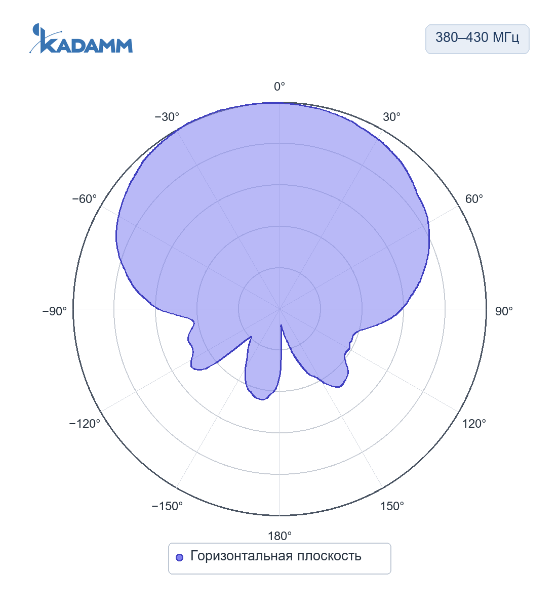 Диаграмма направленности KADAMM ADY-380-430-4: 380–430 МГц, горизонтальная плоскость