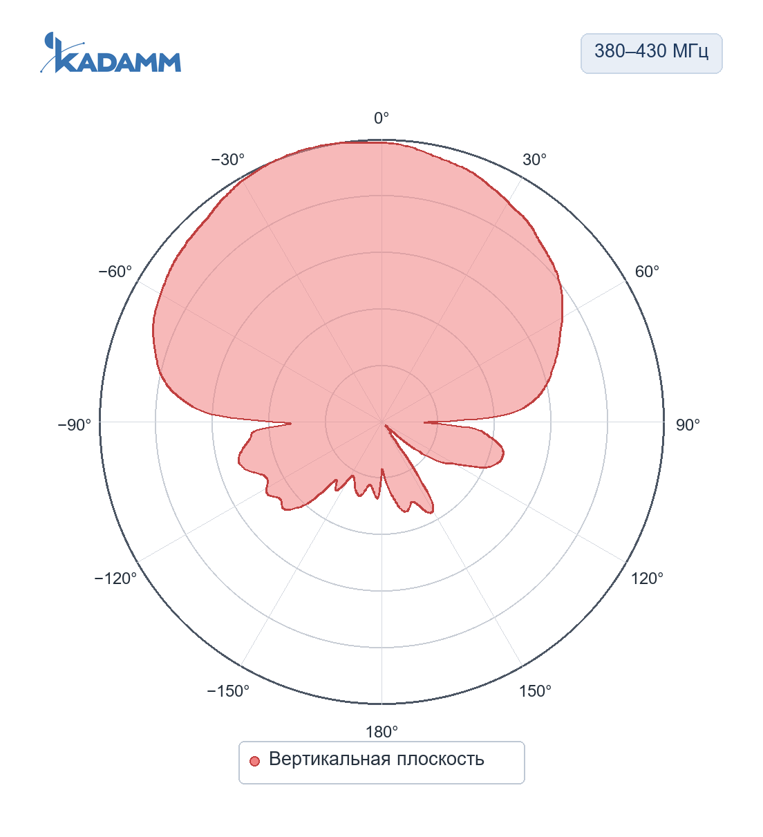 Диаграмма направленности KADAMM ADY-380-430-4: 380–430 МГц, вертикальная плоскость