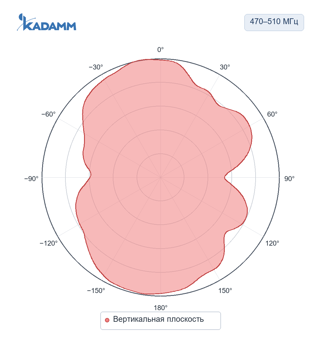 Диаграмма направленности KADAMM AC-470510-3: 470–510 МГц, вертикальная плоскость