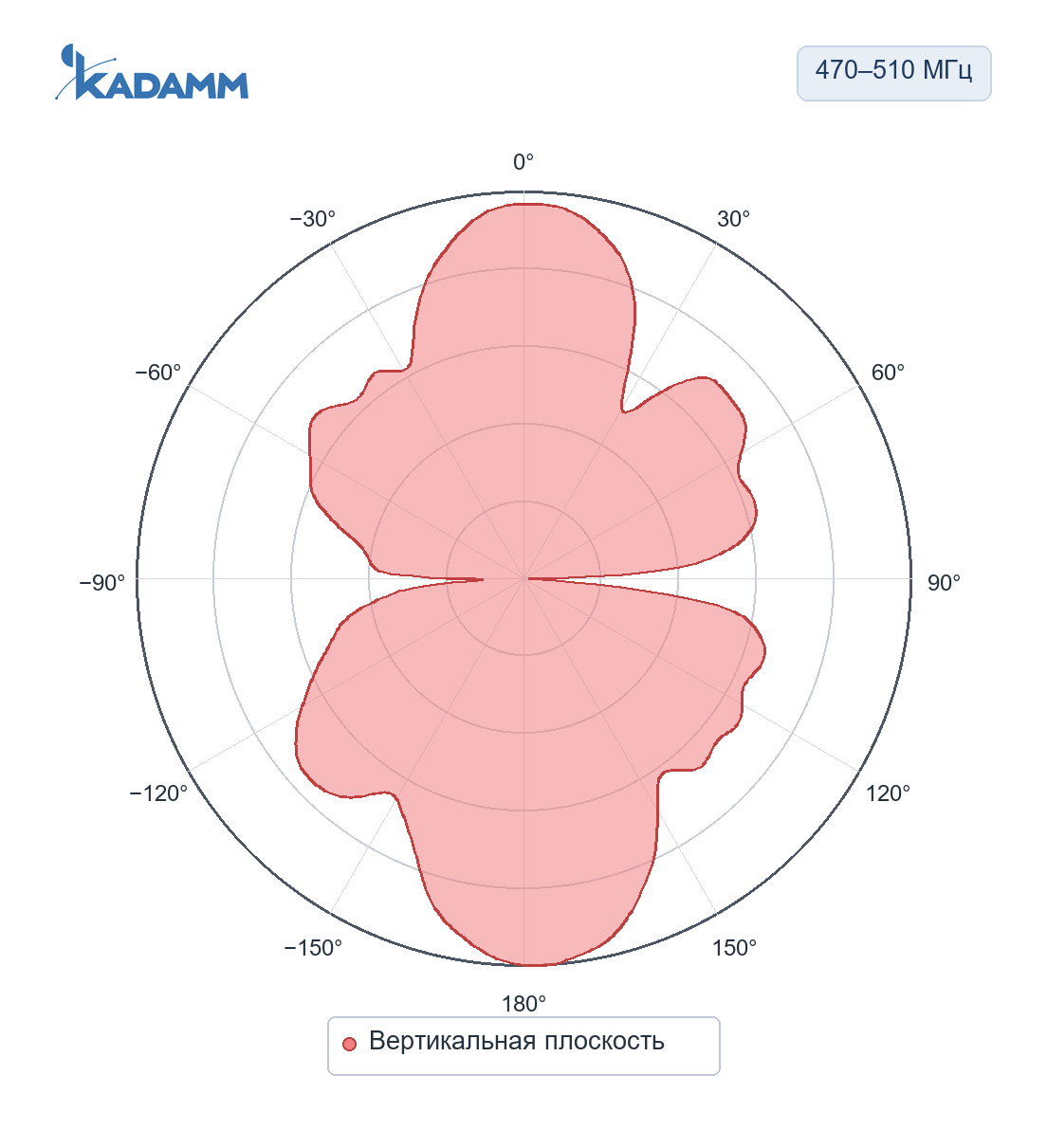 Диаграмма направленности KADAMM AC-470510-6,5: 470–510 МГц, вертикальная плоскость