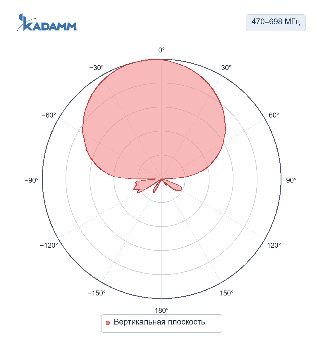 Диаграмма направленности KADAMM APVT-470698-0965HV: 470–698 МГц, вертикальная плоскость