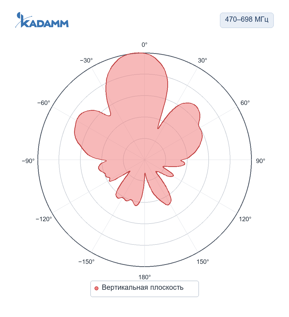 Диаграмма направленности KADAMM APVT-470698-1365HV: 470–698 МГц, вертикальная плоскость