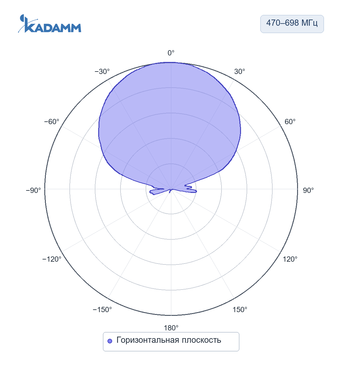 Диаграмма направленности KADAMM APVT-470698-1365: 470–698 МГц, горизонтальная плоскость