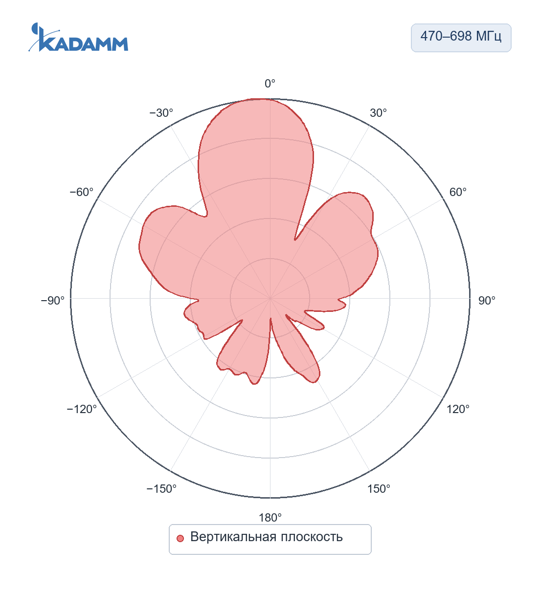Диаграмма направленности KADAMM APVT-470698-1365: 470–698 МГц, вертикальная плоскость