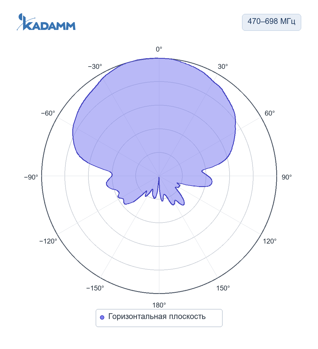 Диаграмма направленности KADAMM ADY-470-698-9M: 470–698 МГц, горизонтальная плоскость