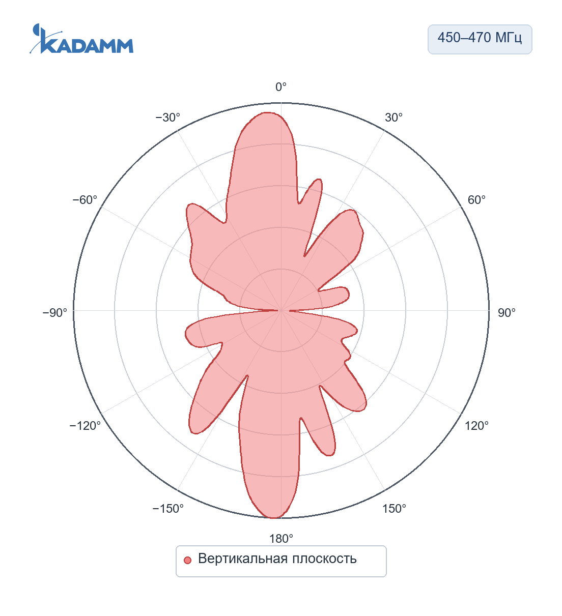 Диаграмма направленности KADAMM AC-450470-9: 450–470 МГц, вертикальная плоскость