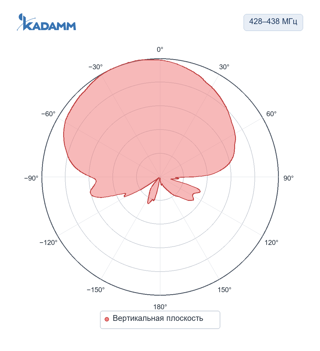Диаграмма направленности KADAMM APVT-428438-0680: 428–438 МГц, вертикальная плоскость