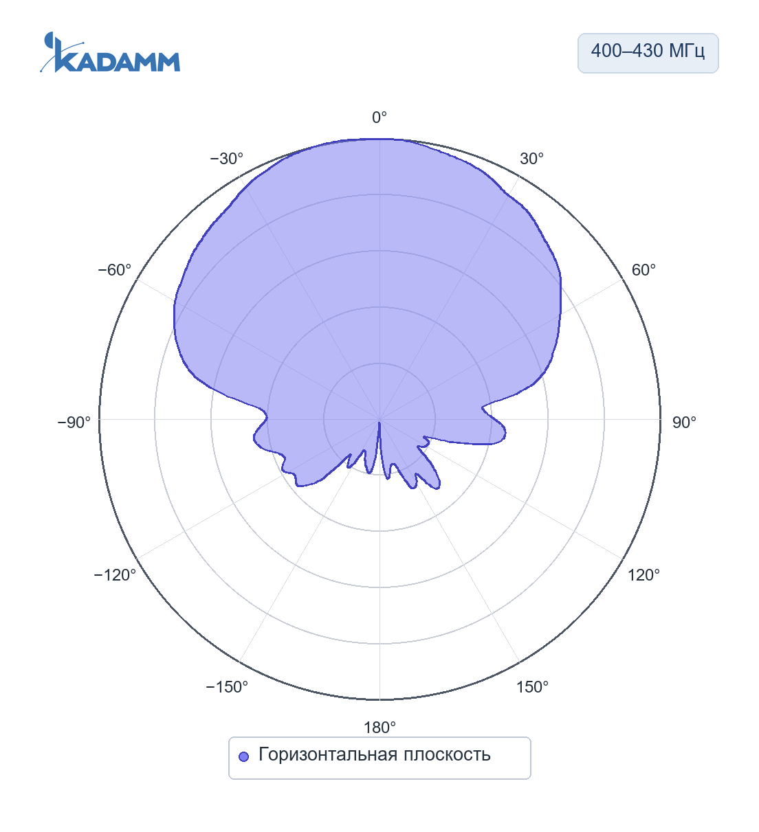 Диаграмма направленности KADAMM APVT-400430-0980: 400–430 МГц, горизонтальная плоскость