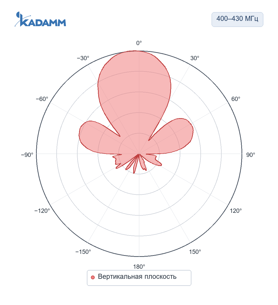 Диаграмма направленности KADAMM APVT-400430-0980: 400–430 МГц, вертикальная плоскость