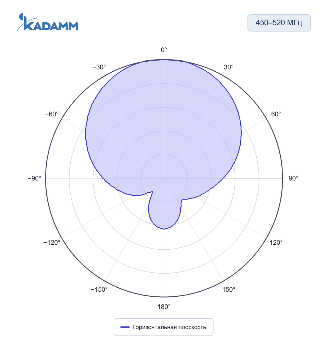 Диаграмма направленности KADAMM APVT-450470-1165X: 450–520 МГц, горизонтальная плоскость