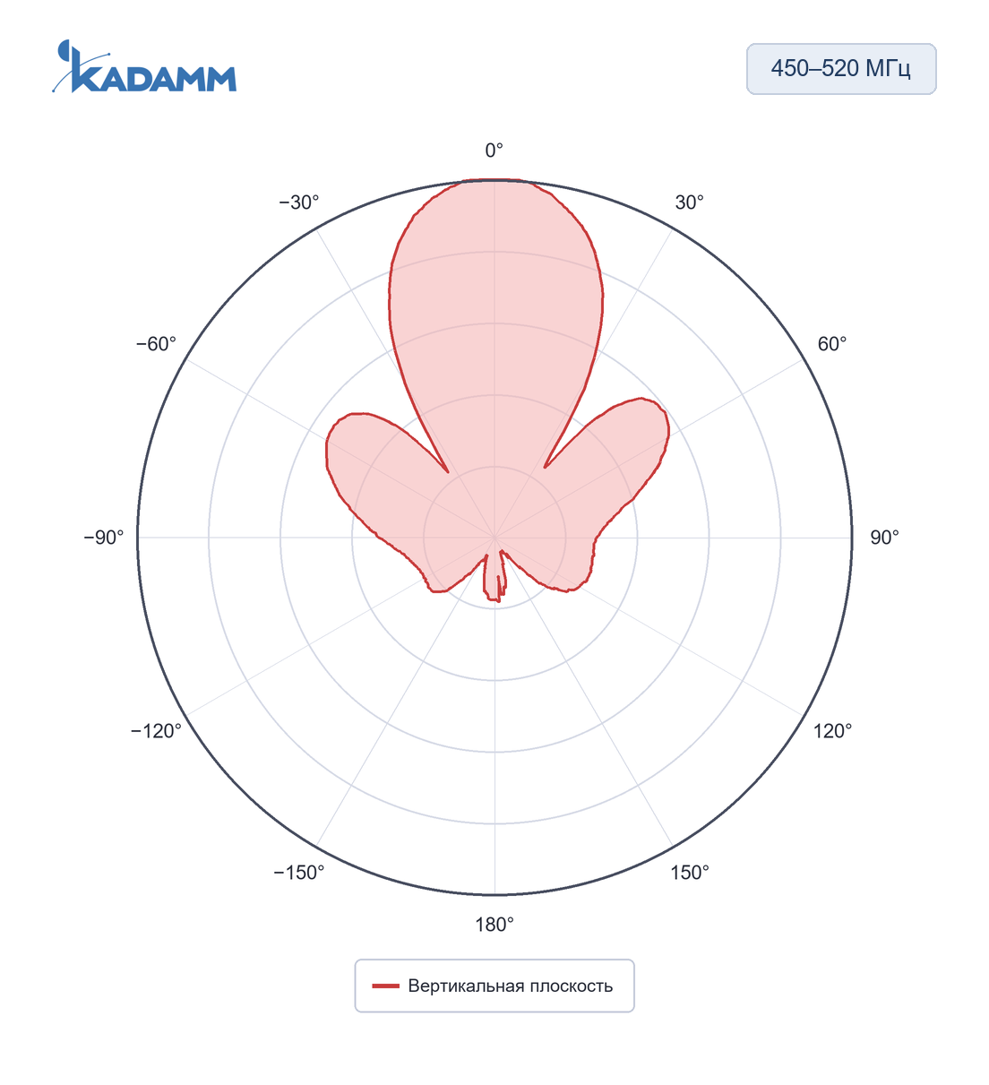 Диаграмма направленности KADAMM APVT-450470-1165X: 450–520 МГц, вертикальная плоскость